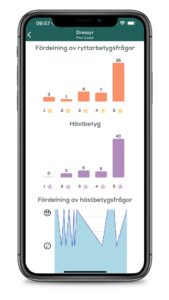 statistik Bild: Utvecklas mer som ryttare med Premium